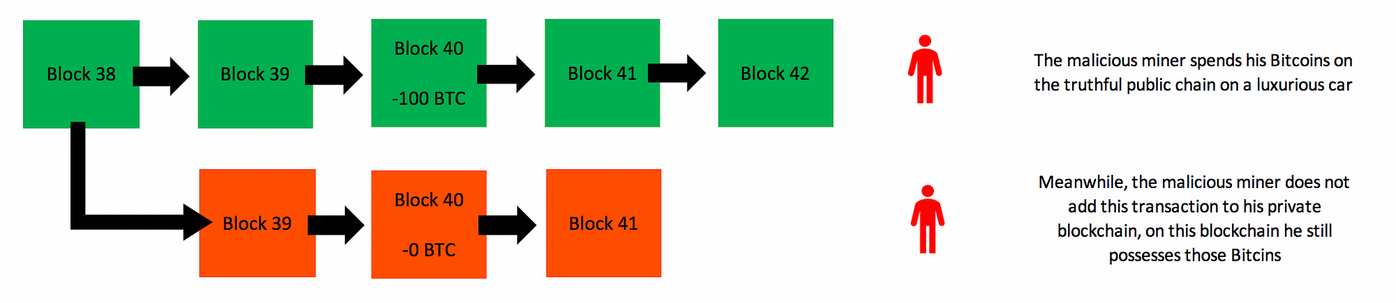 Blockchain explained: how a 51% attack works (double spend attack) | by  Jimi S. | Good Audience