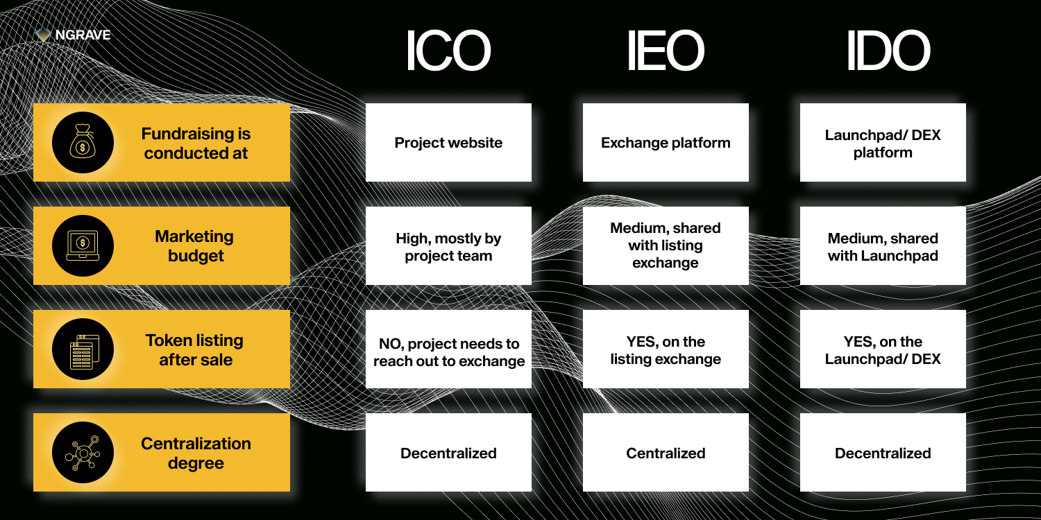 From ICO to IDO: Evolution of the Crypto Funding Hype Cycle | by Ruben  Merre | NGRAVE | Medium