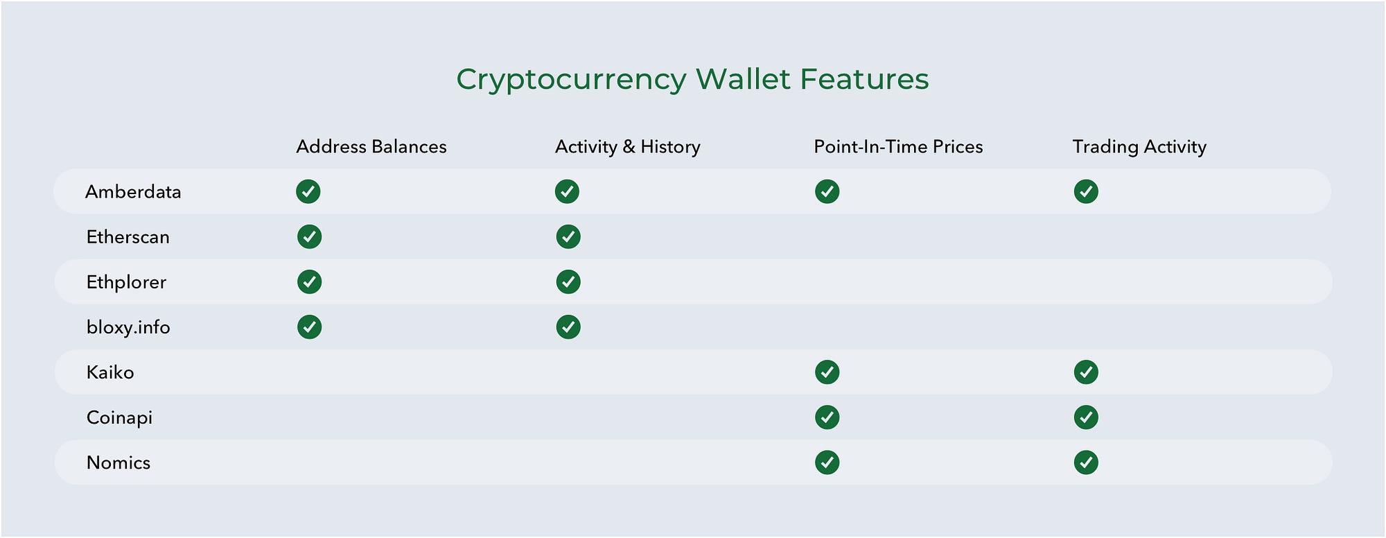 Which Blockchain Data API is right for you? | by Trevor Clarke | amberdata  | Medium