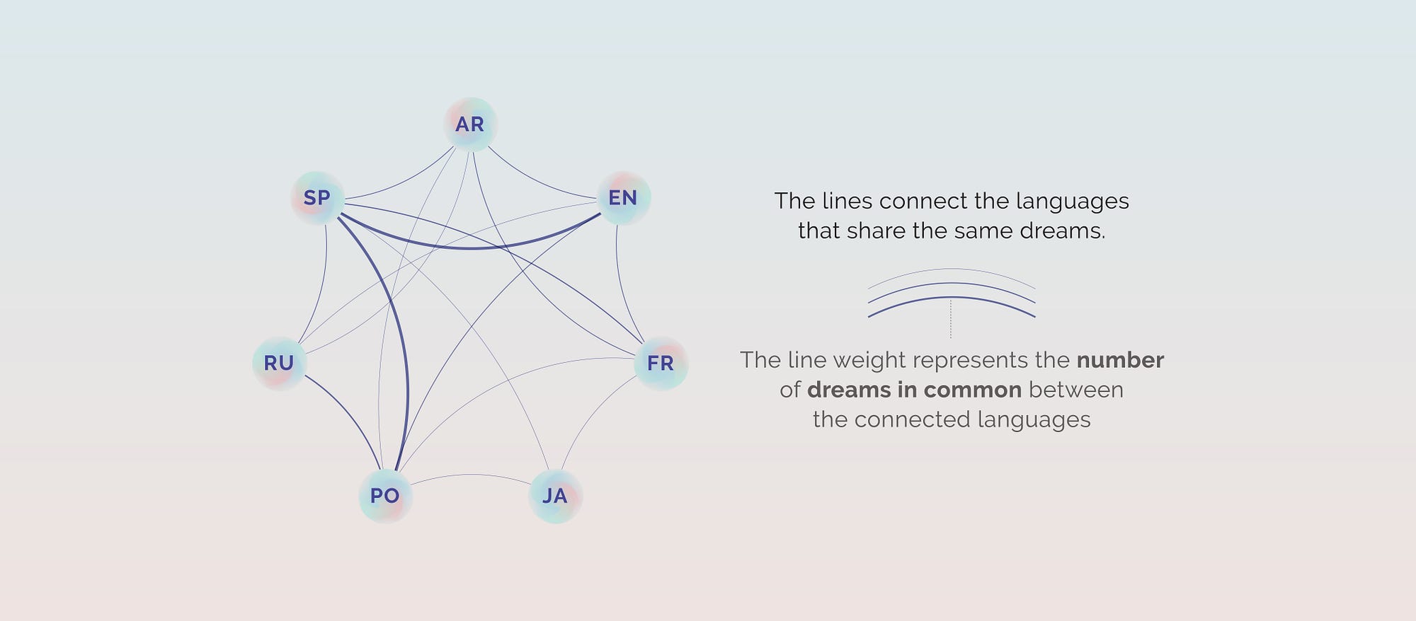 مشروع The Shape of Dreams - التفاعل والتأثير