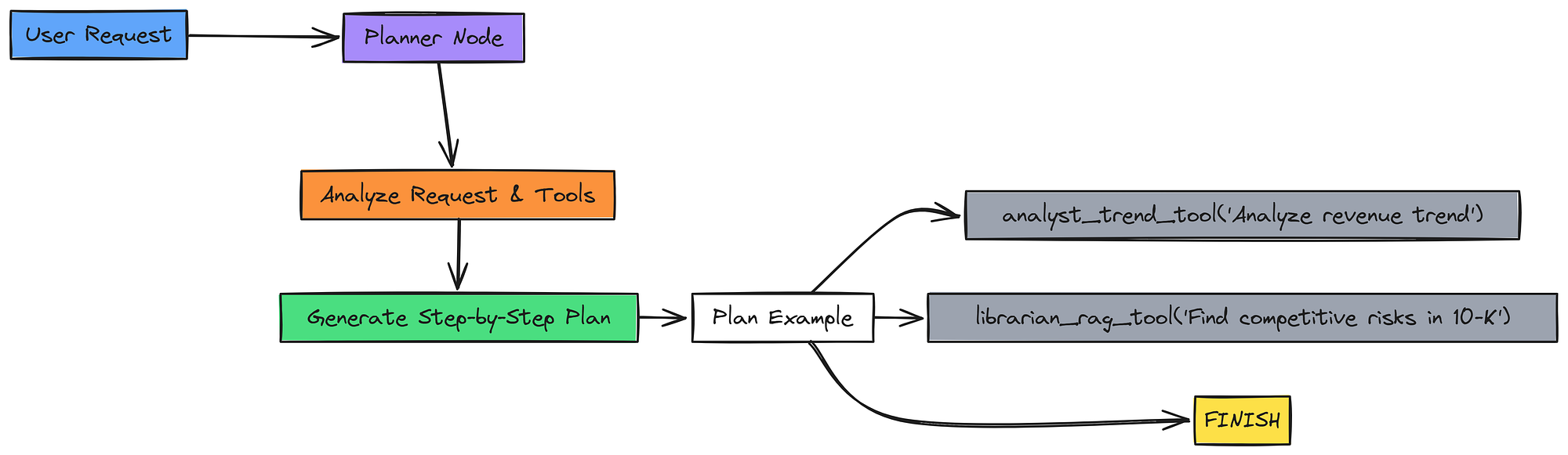 Planner node execution