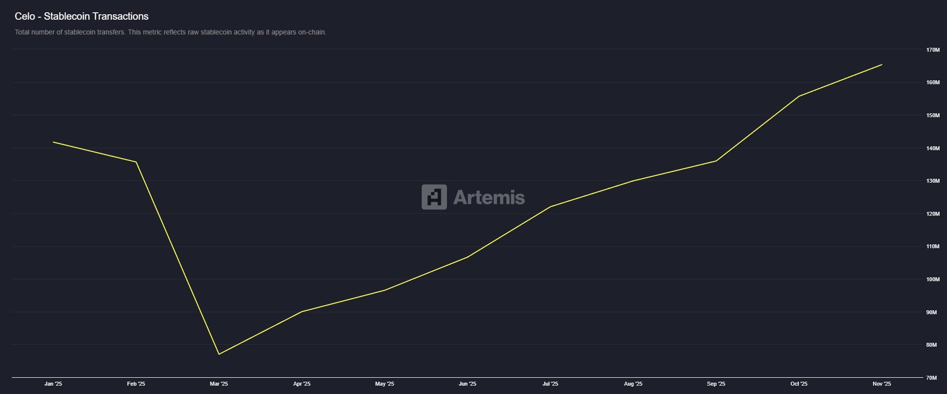 TON network metrics