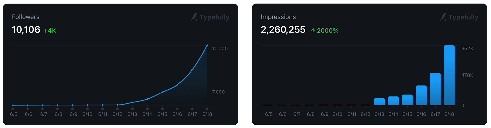 5 Changes that Boosted My Twitter Growth in 5 Days | by Josep Ferrer | The  Startup | Medium