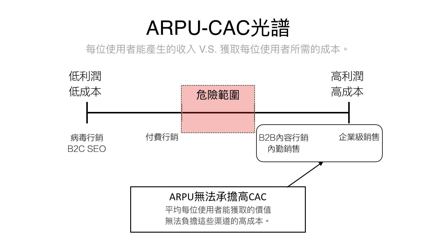 如何成為獨角獸企業（四）獲利與成本之間的博弈—Channel-Model fit｜成長駭客| by William Lin | 產品優化獅-  與產品經理一起，從入門到專精