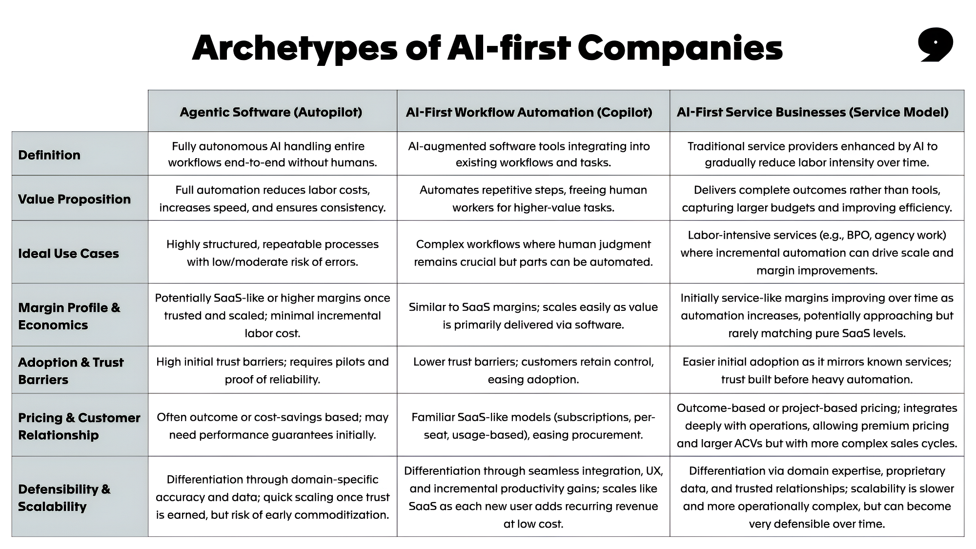 A First Landscape of AI-first Service Businesses | by Florian Seemann |  Point Nine Land | Medium