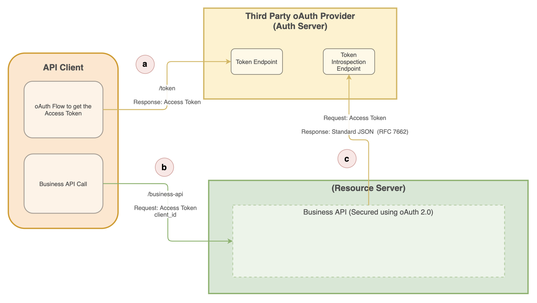 An Introspection Tale involving IBM API Connect and an external  Authorization Server, by Manglu Balasubramanian