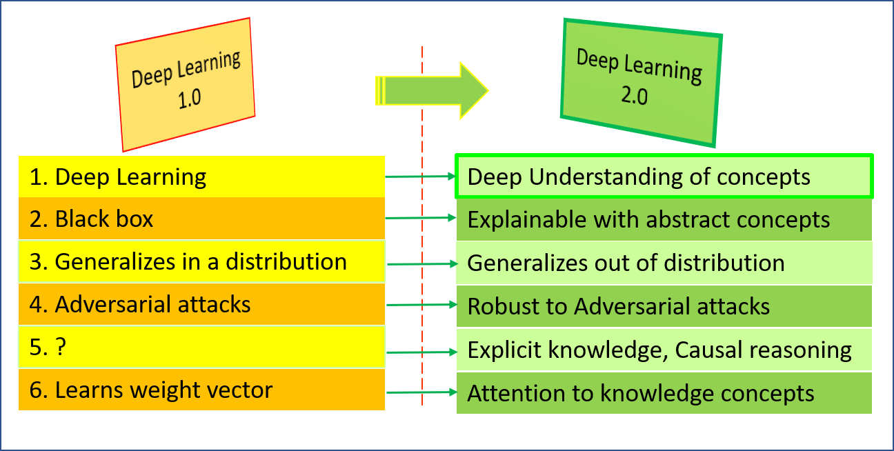 AutoML  Deep Learning 2.0: Extending the Power of Deep Learning