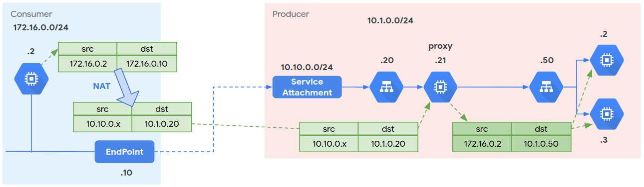 Exposing the client behind Private Service Connect | Google