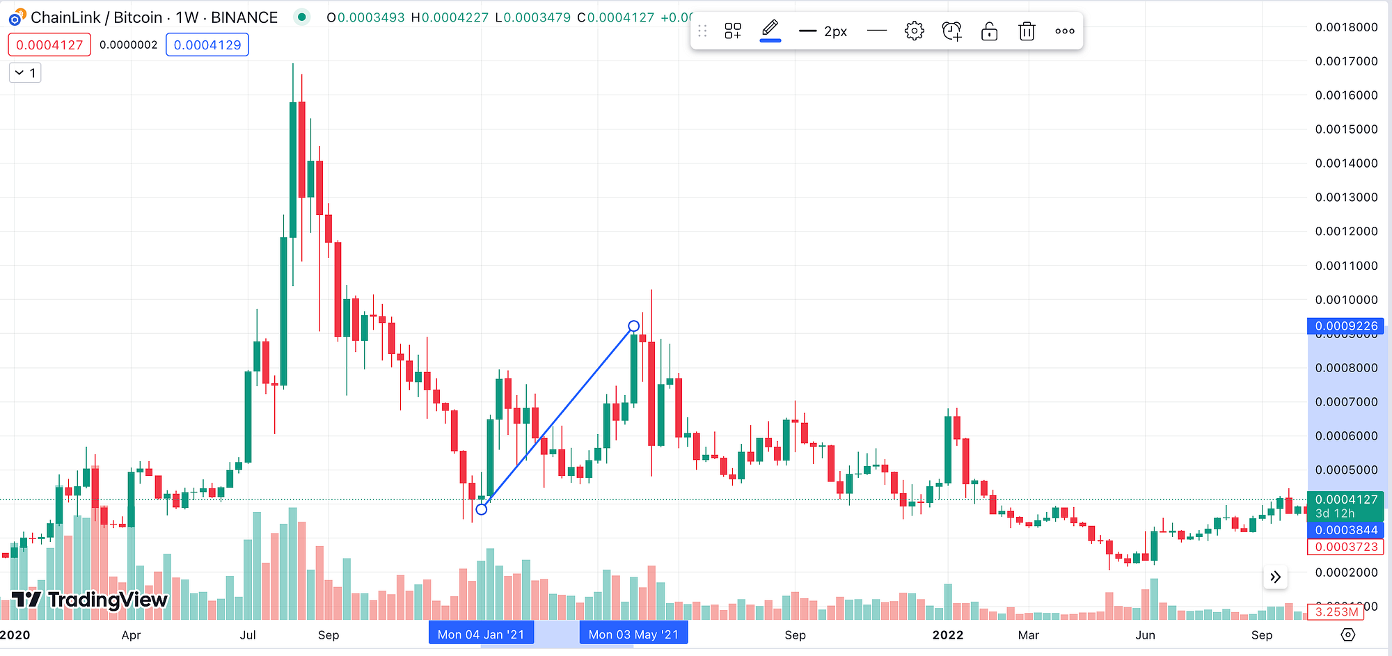 Analyzing Altcoin Performance During Previous Bull Markets: A Data-Driven  Perspective | by Luca Di Domenico | Coinmonks | Medium