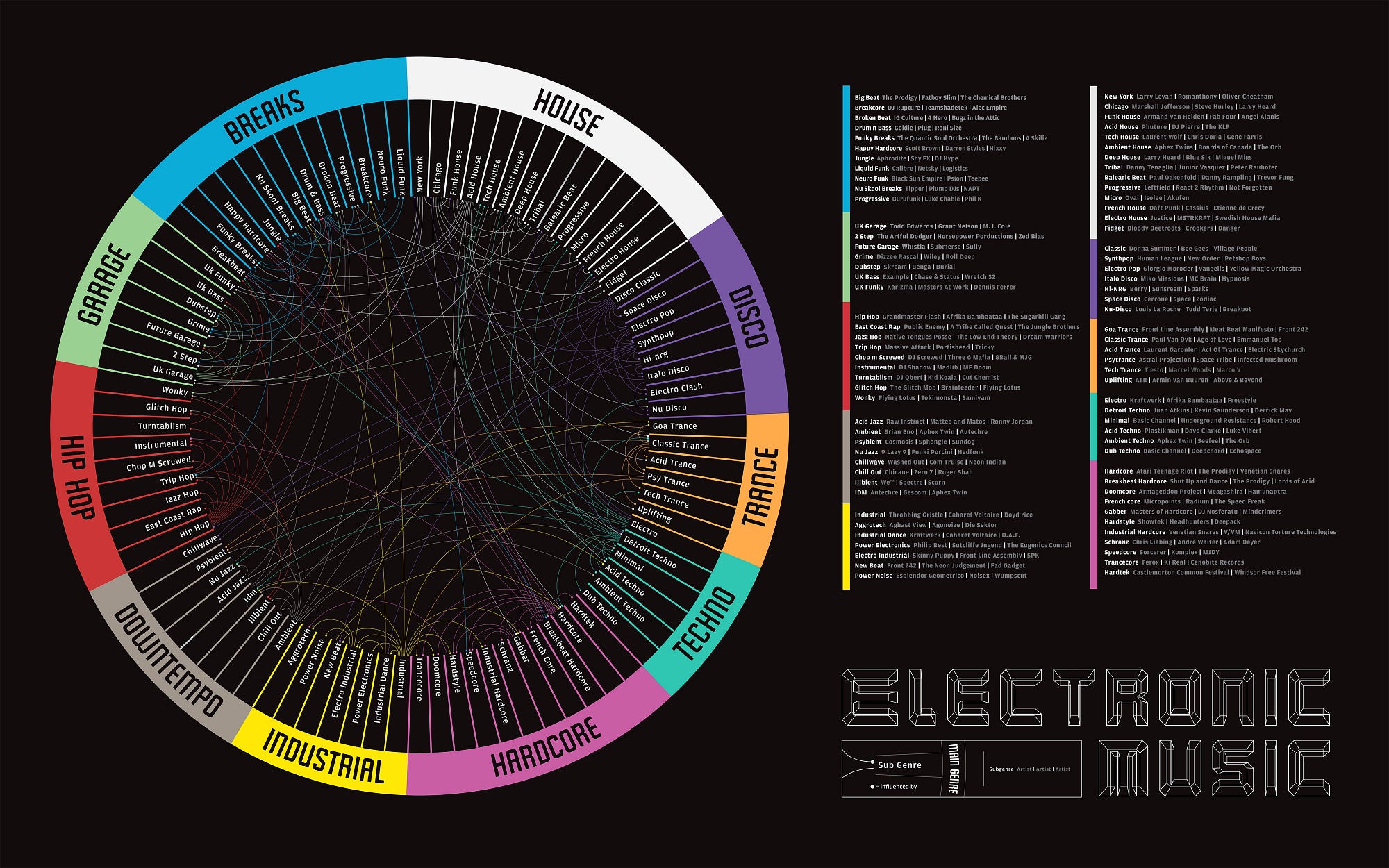 Visualization: How Electronic Music Subgenres are Related to Each Other |  by Nate Simantov | Village.fm | Medium