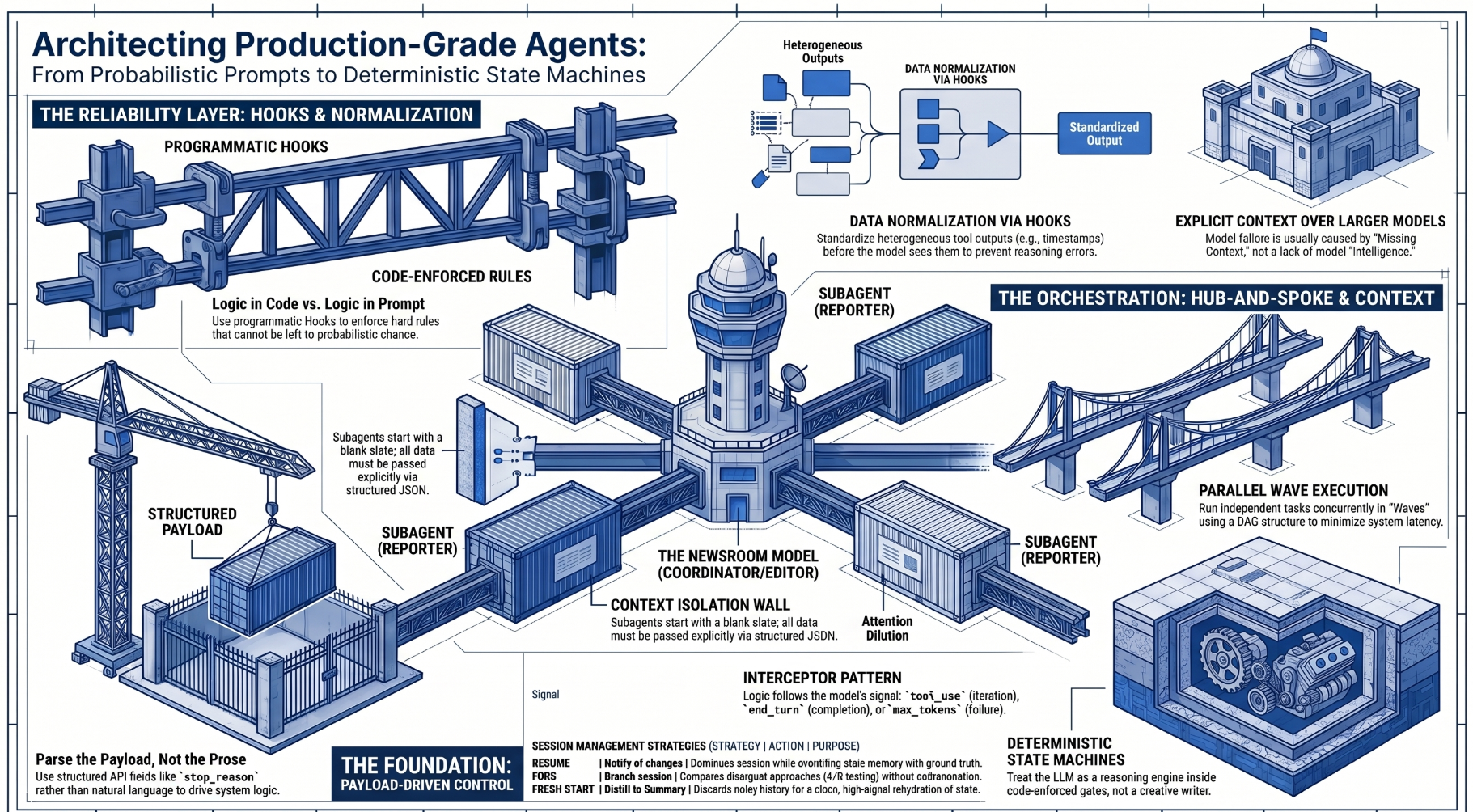 Architecting Production-Grade Agents through LLM Orchestration and