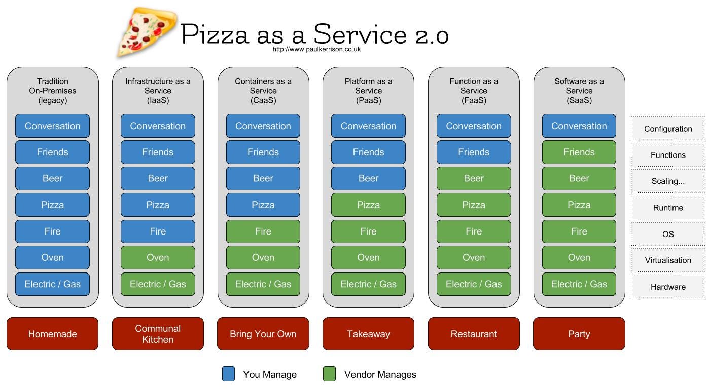 Pizza as a Service 2.0. Recently I was trying to describe the