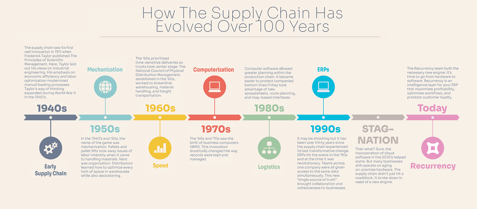 How the Supply Chain has evolved over the last 100 years | by Rob 