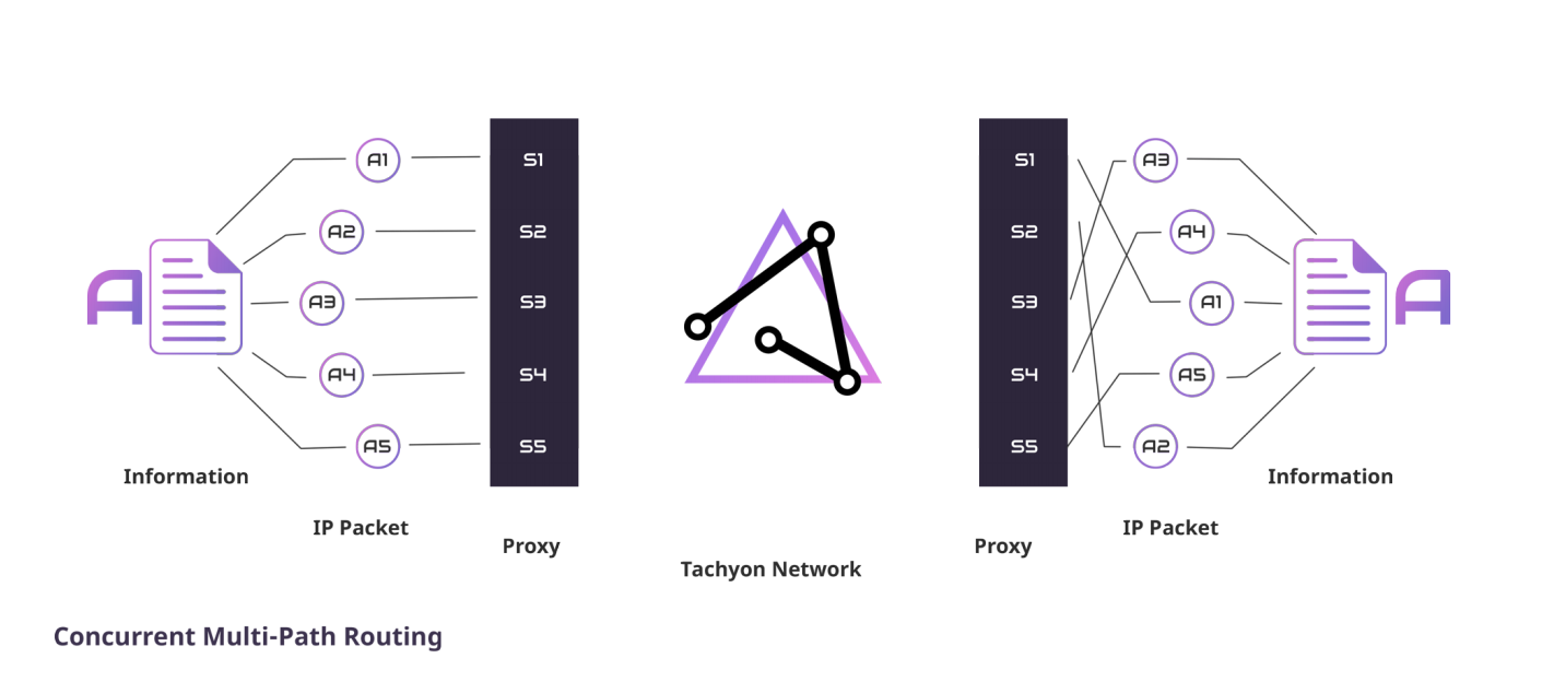 Tachyon: Next Generation TCP/IP with Blockchain!, by Manik Soni, HackerNoon.com