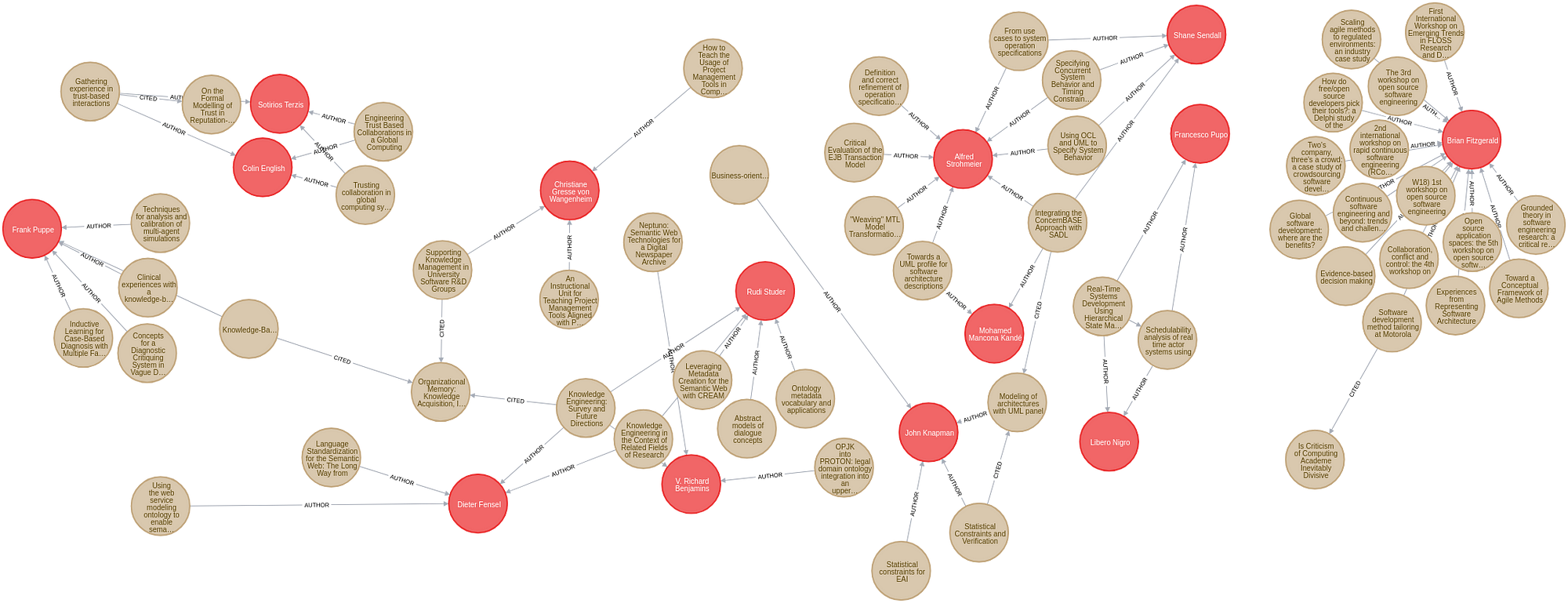 Link Prediction with Neo4j Part 2: Predicting co-authors using scikit-learn  | by Mark Needham | TDS Archive | Medium