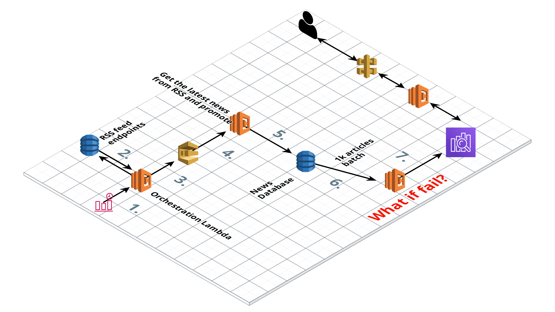 Cloudcraft Alternative