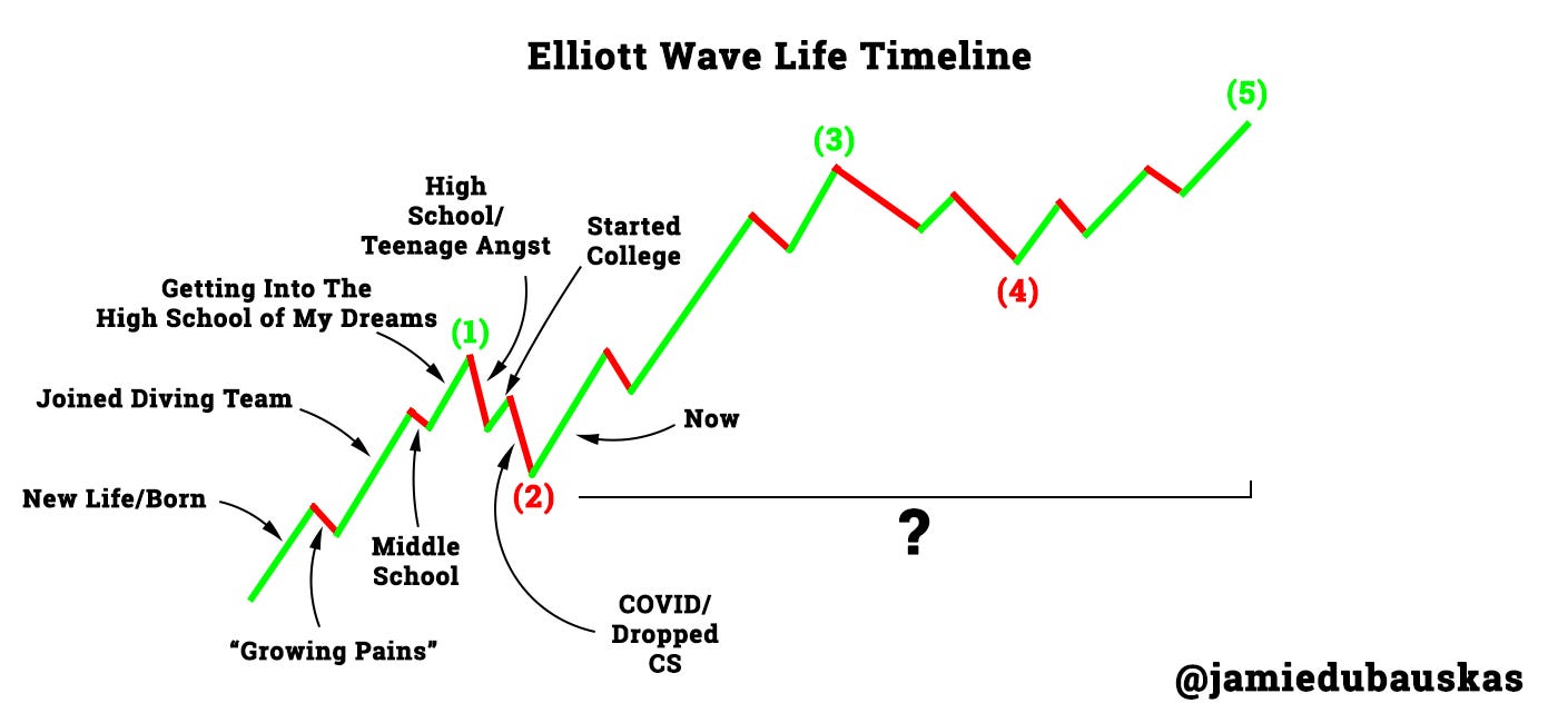 Elliott Wave of My Life: A Self Reflection of A Newly Minted 20-Year Old |  Medium