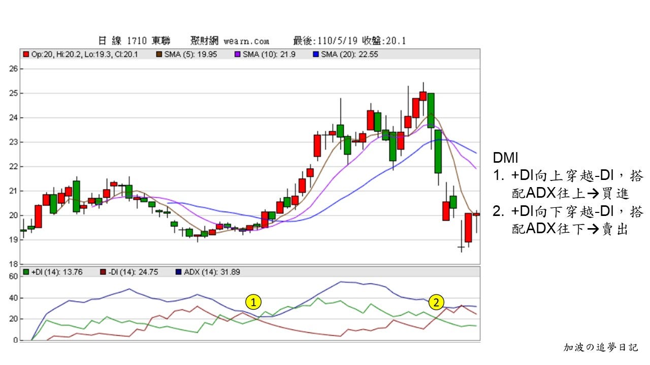 白話介紹技術指標(RSI、DMI、BIAS、布林通道)(下) - 加波の追夢日記- Medium