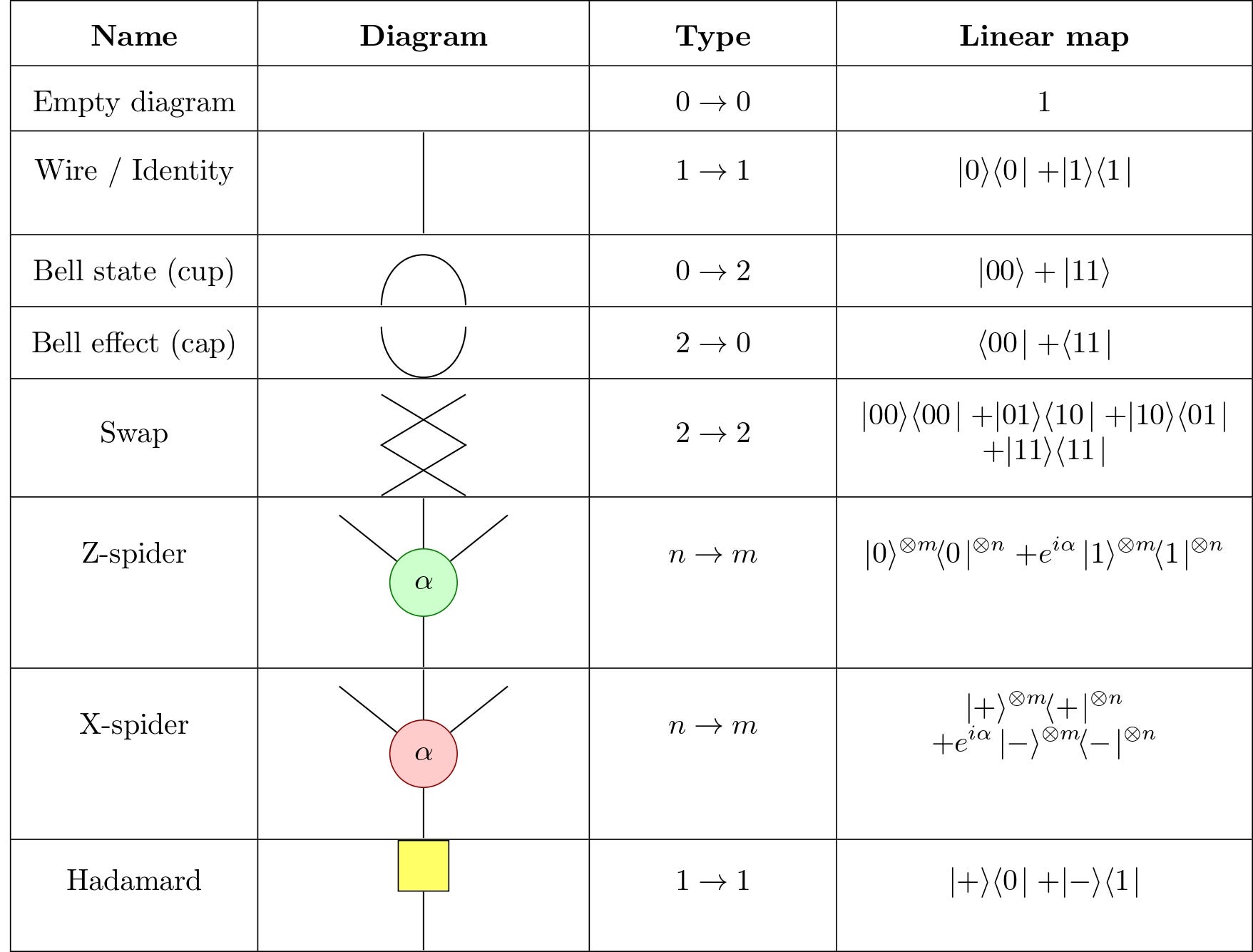 Pi(=^・・^=) Introduction to ZX Calculus using PyZX | by Feroz Ahmed Mian