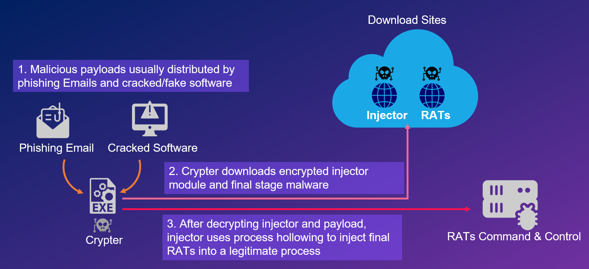 Sailing the MalSpam Ocean: A Journey Through Threat Hunting and Uncovering  Malware Activity | by AK1001 | InfoSec Write-ups