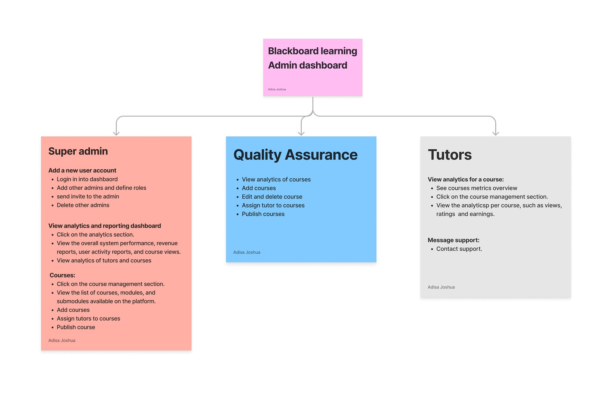 Blackboard : Designing an intuitive EdTech admin portal | by Adisa Joshua  Oyelakin | Jun, 2023 | Medium