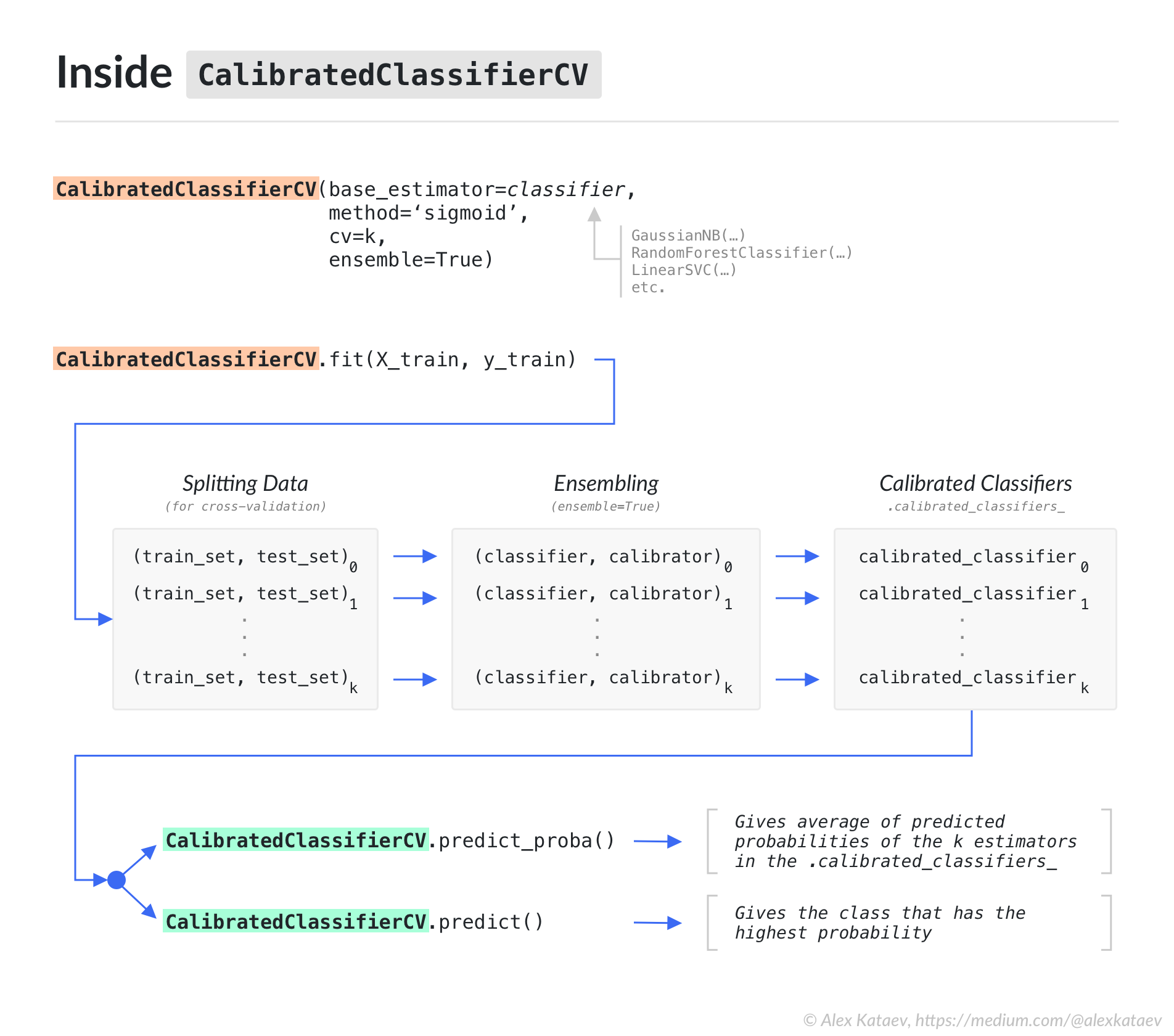 Sklearn Probability Calibration (in two schemes) - Alex Kataev - Medium