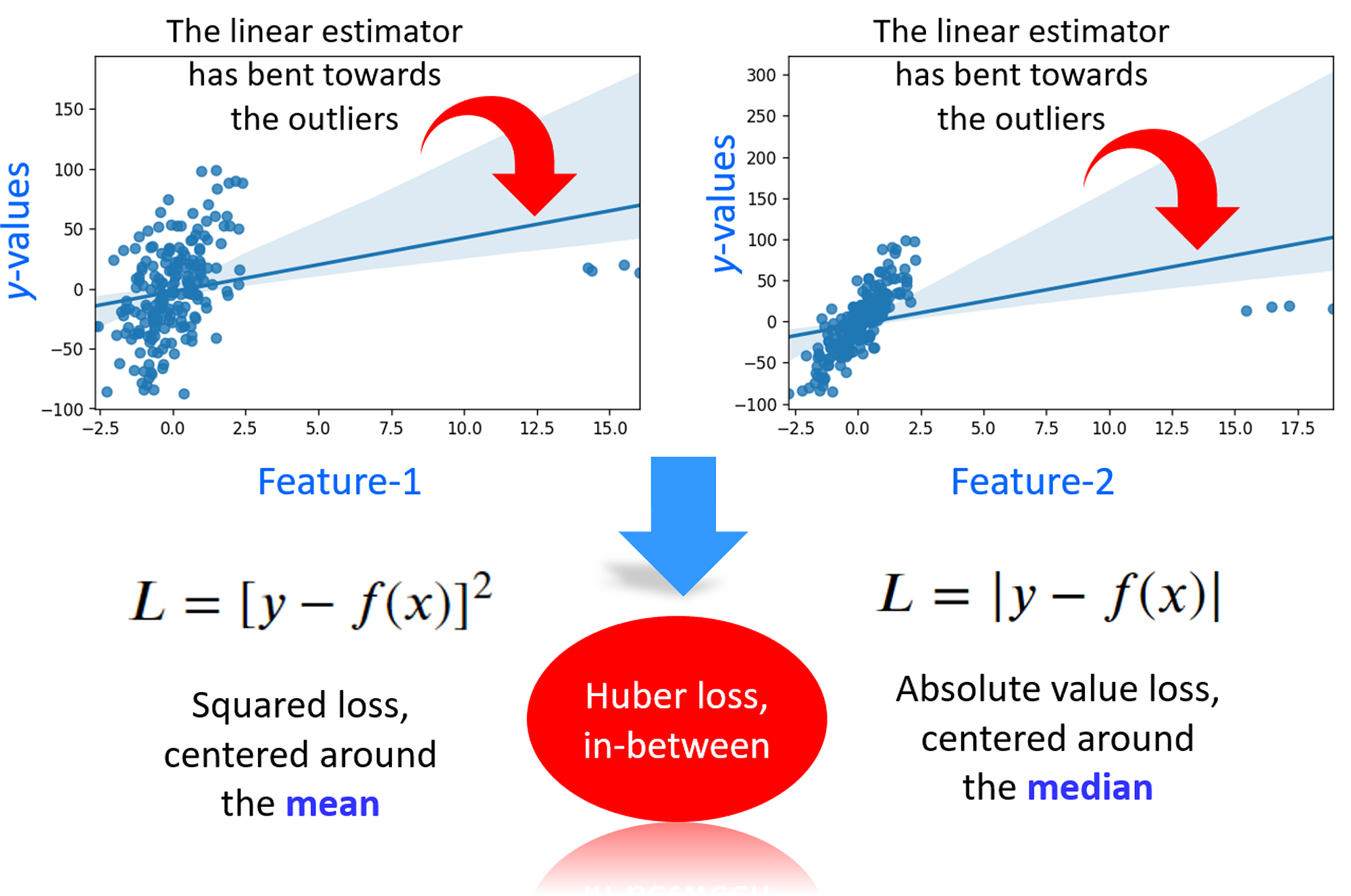 Regression in the face of messy outliers? Try Huber regressor | by  Tirthajyoti Sarkar | Towards Data Science