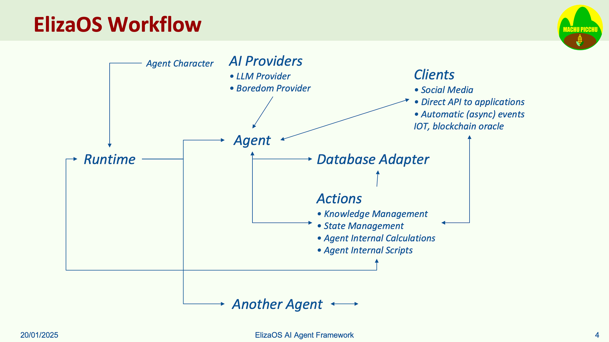 Reading Notes of ElizaOS [1]. (Jan 2025) | by Khang Vu Tien | Medium