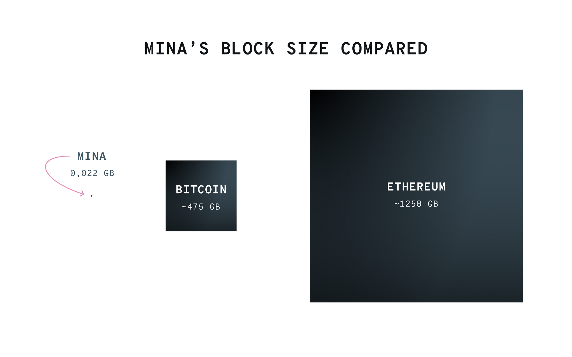 Mina Protocol: deep dive — Towards programmable privacy upgrade | by  Obscura | Medium