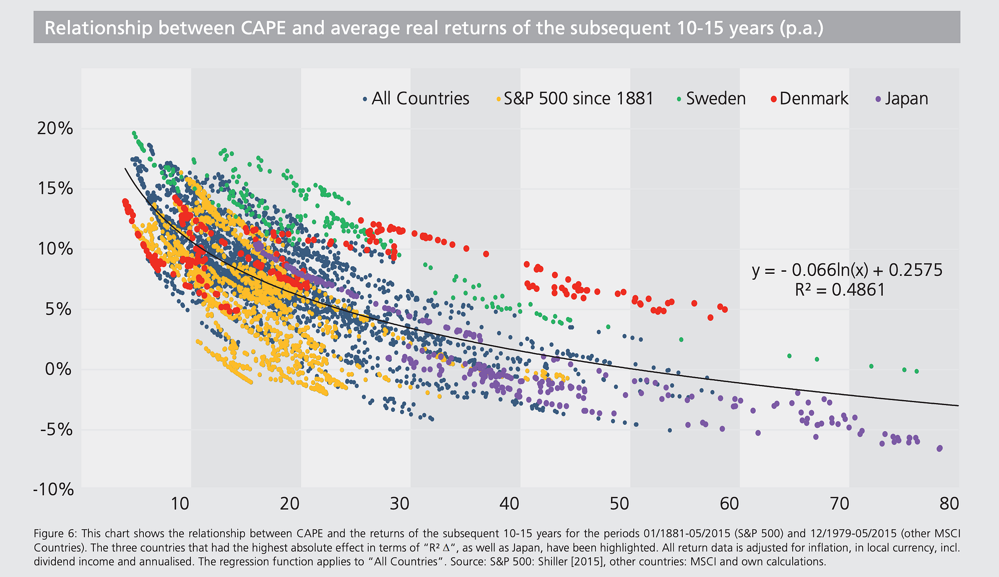 90談天氣⎪席勒本益比CAPE Ratio. 台股究竟是貴還是便宜？美股現在是不是太高？永遠都是投資人急切想知道，但又沒有標準… | by Bill  Yang | Medium