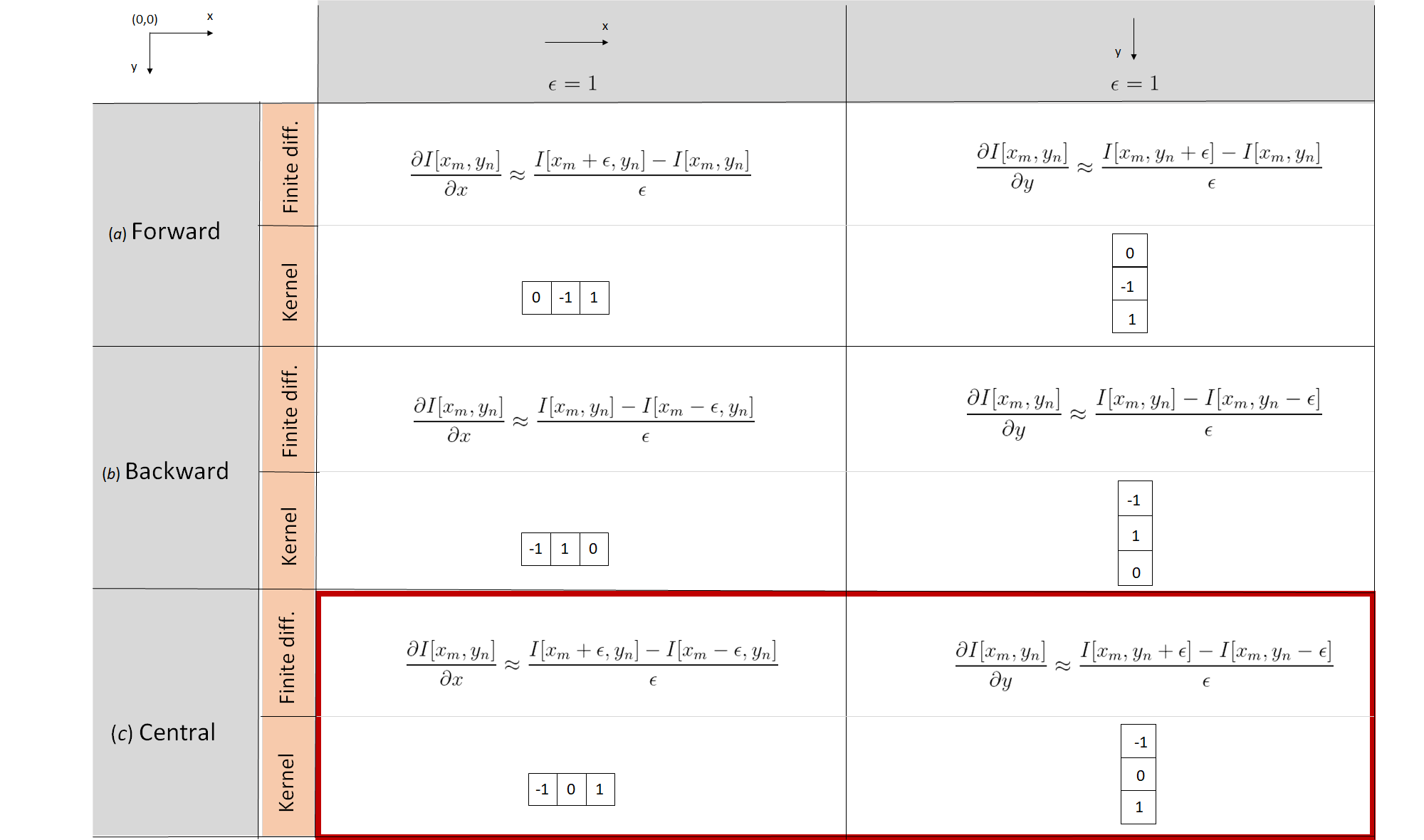 First derivative statistics. 2D Histograms of