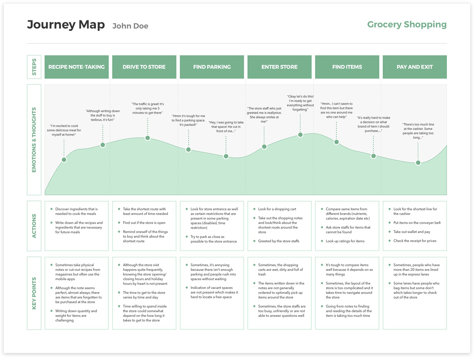 How to Research and Build a Customer Journey Map 201  Outwitly