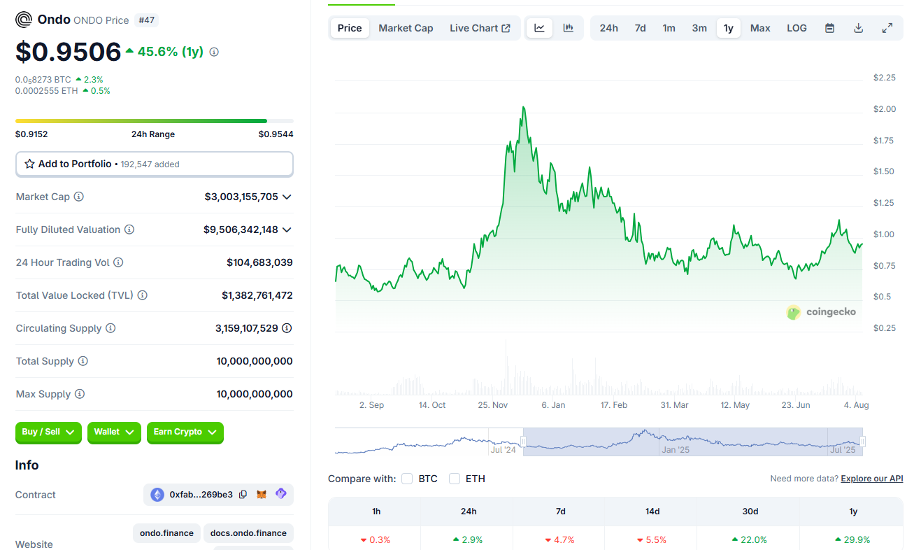 Ondo Finance is About To Make Crypto Millionaires (4 Reasons) | by Dominalt  | Coinmonks | Medium