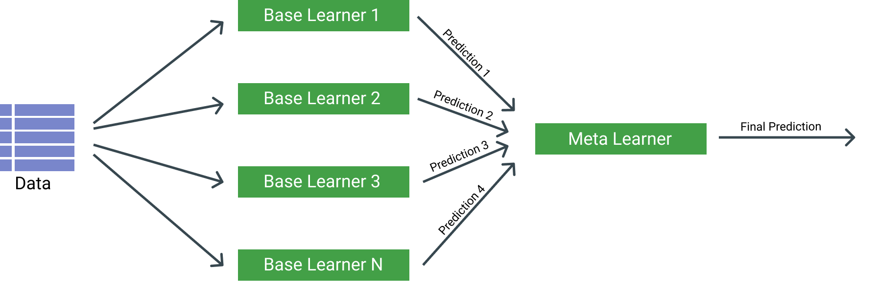 Ensemble store learning sklearn