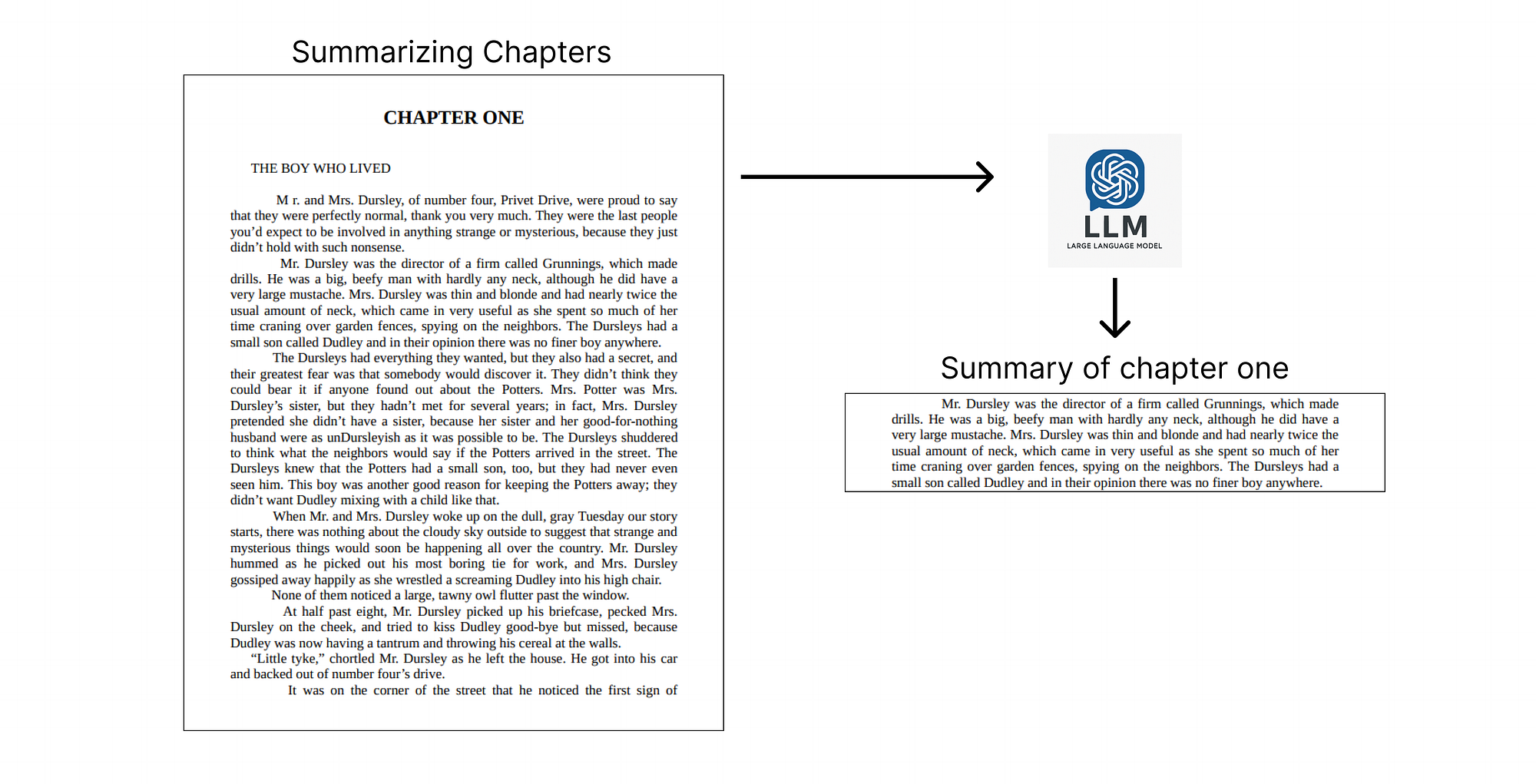 Summarizing the context data