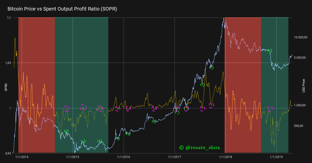 Introducing SOPR: spent outputs to predict bitcoin lows and tops | by  Renato Shirakashi | Unconfiscatable | Medium