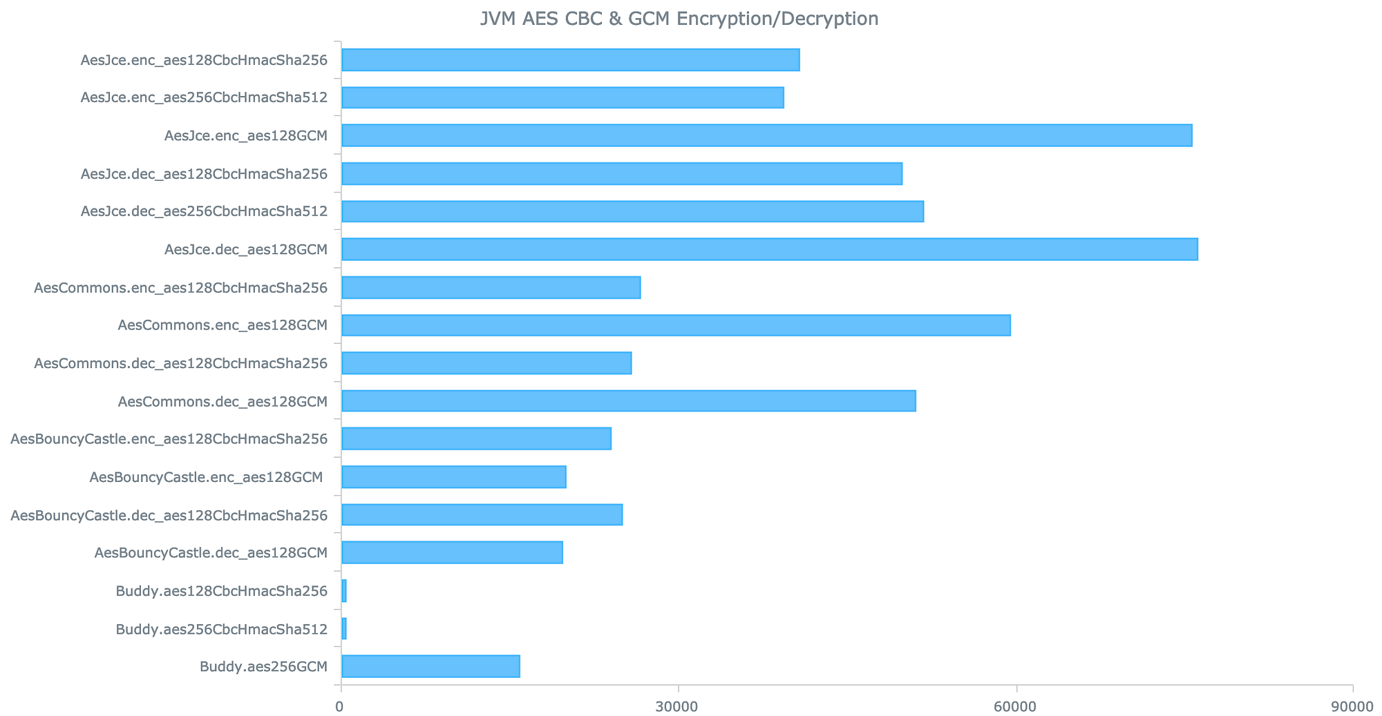 AES Java Encryption Performance Benchmarks | by Gerrit Jansen van Vuuren |  Medium