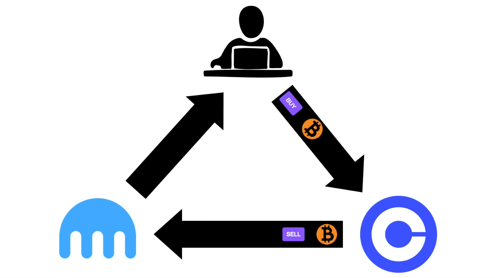 Run Your Own Crypto Arbitrage Bot | by Jake Henningsgaard | Medium