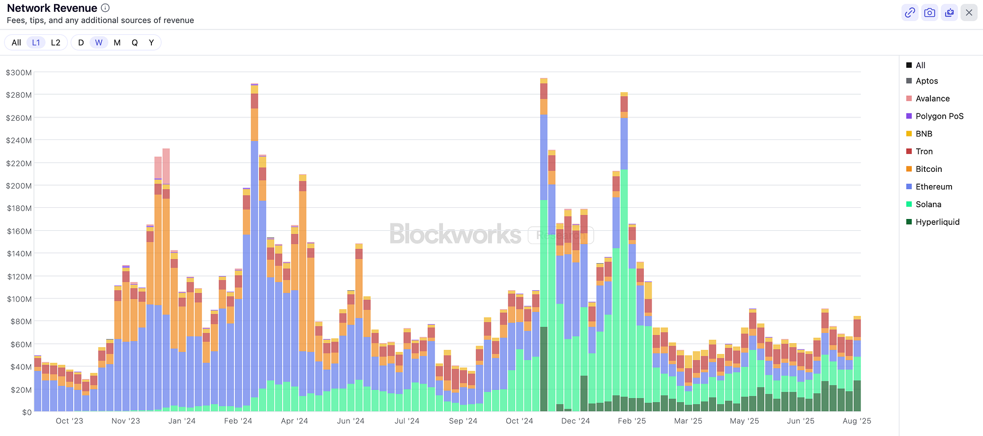 7 Free Blockworks Charts to Monitor | by Thesis Fox | Medium