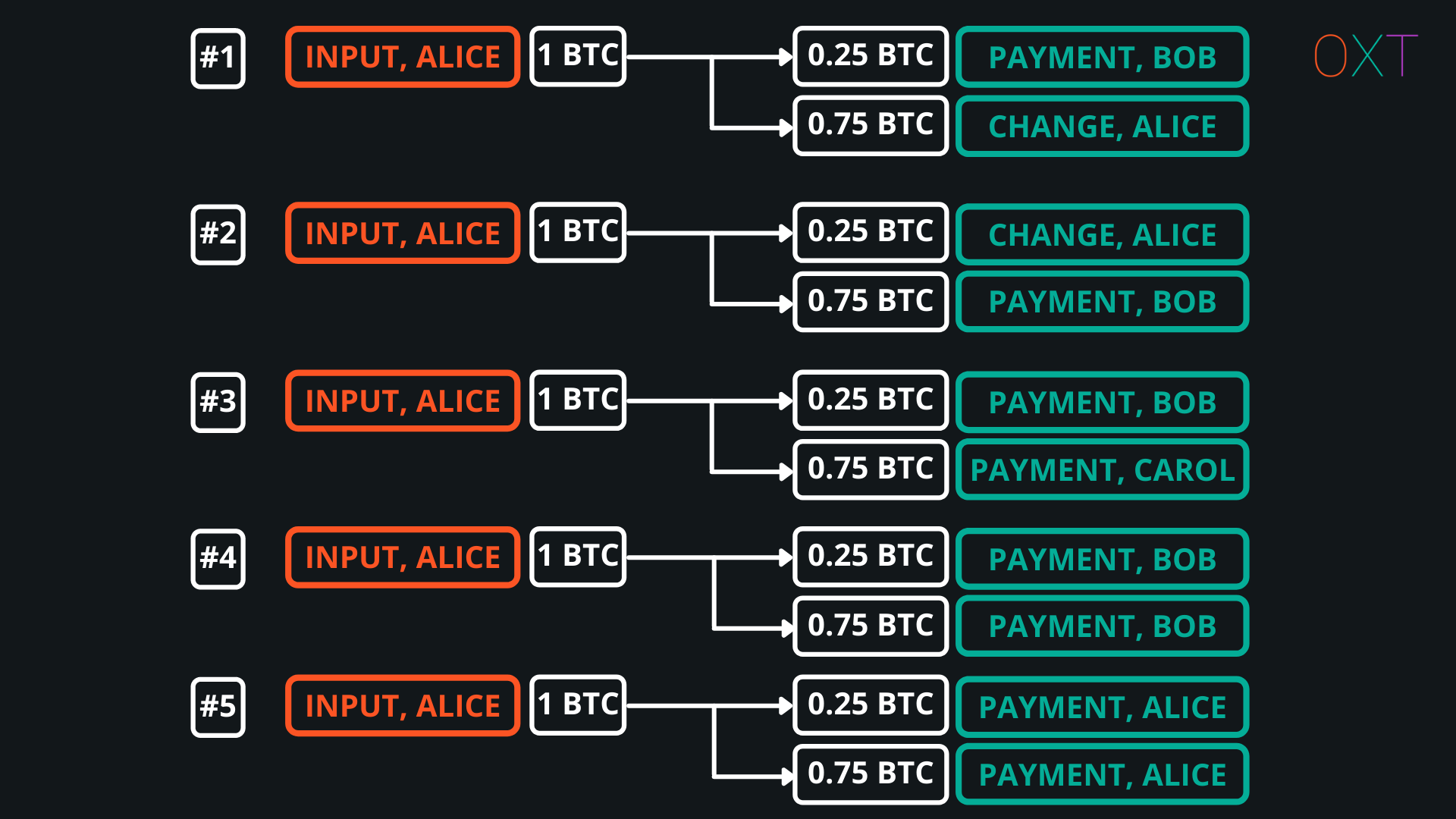 Understanding Bitcoin Privacy with OXT — Part 3/4 | by Samourai Wallet |  OXT Research | Medium