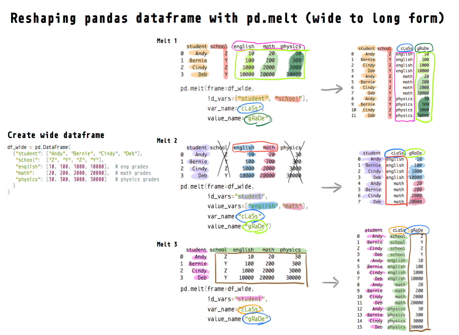Reshape pandas dataframe in Python | Towards Data Science