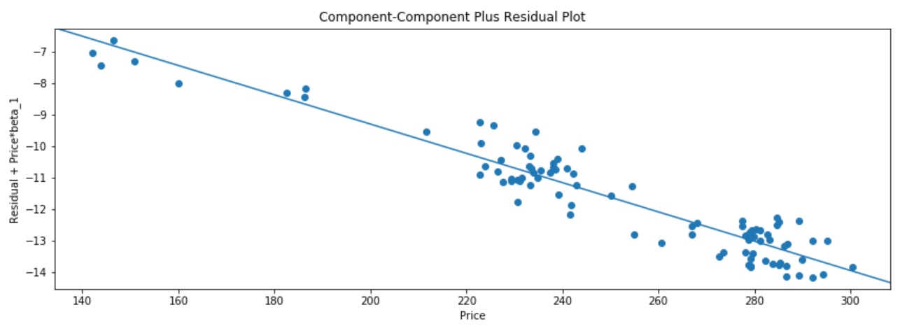 Price Elasticity of Demand, Statistical Modeling with Python | by Susan Li  | Towards Data Science