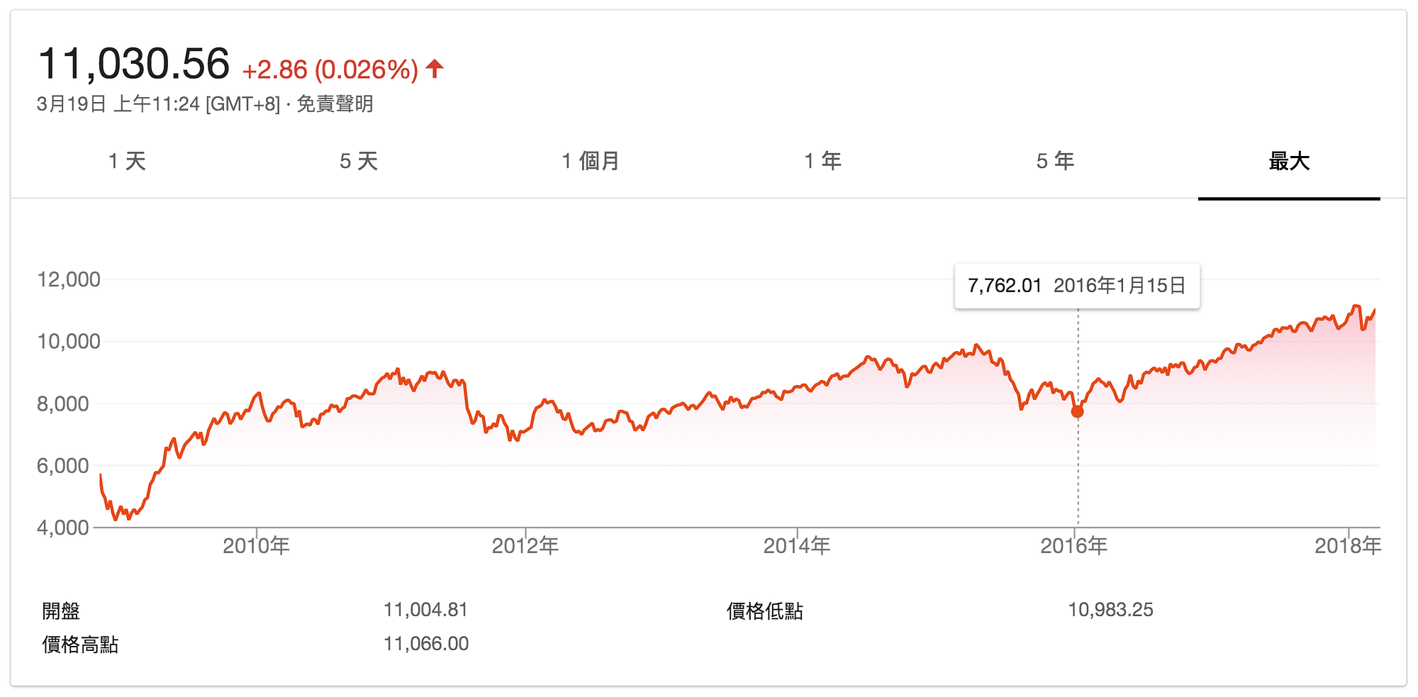 投資素人的理財筆記：投資產品介紹＆操作經驗分享. 這篇文章我想幫到一群人： 不熟或不懂投資，在投資大門前徬徨的理財投資新手。… | by Finn  Yeh | Finn Tech Life | Medium