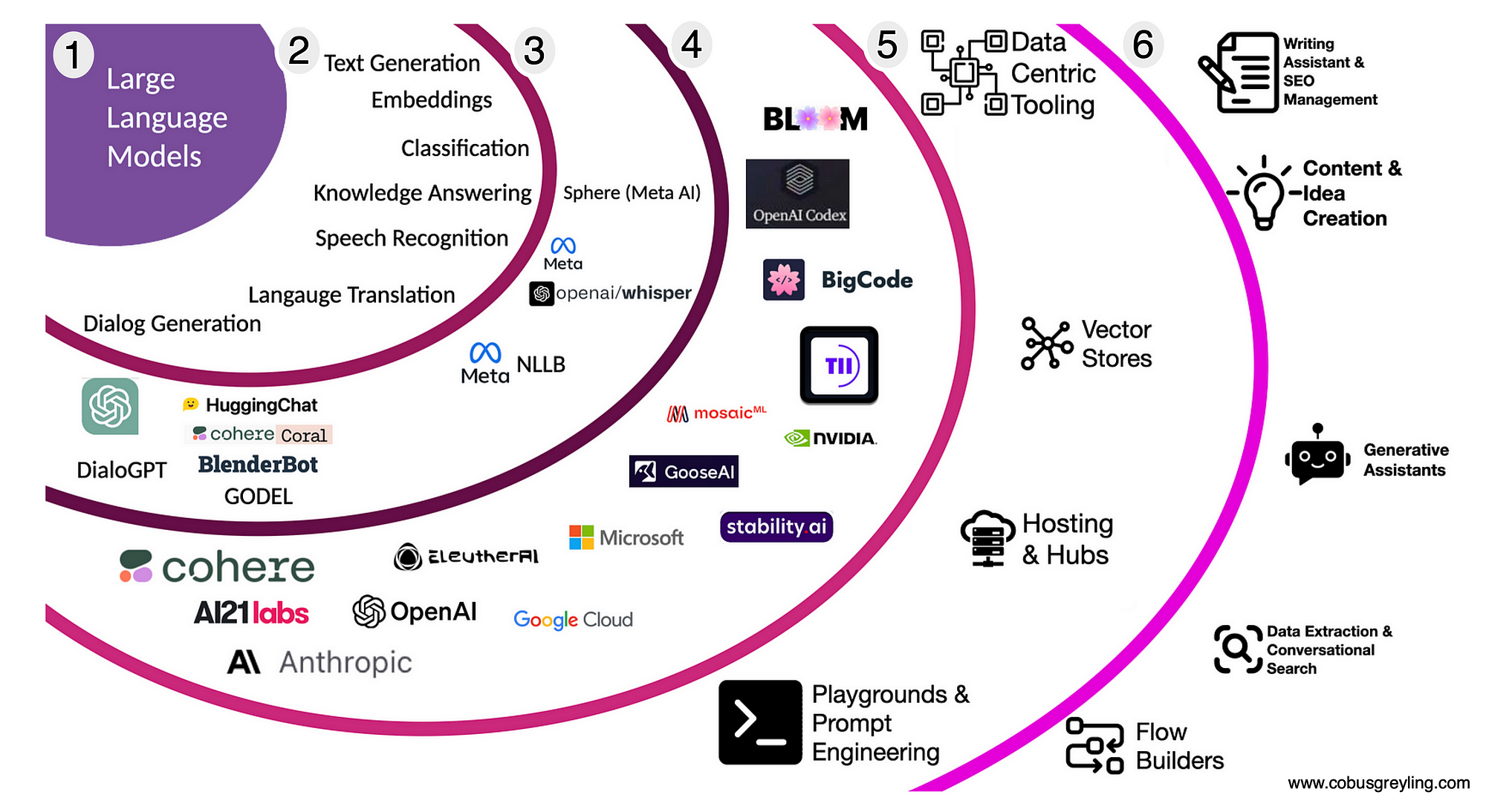 Large Language Model Landscape