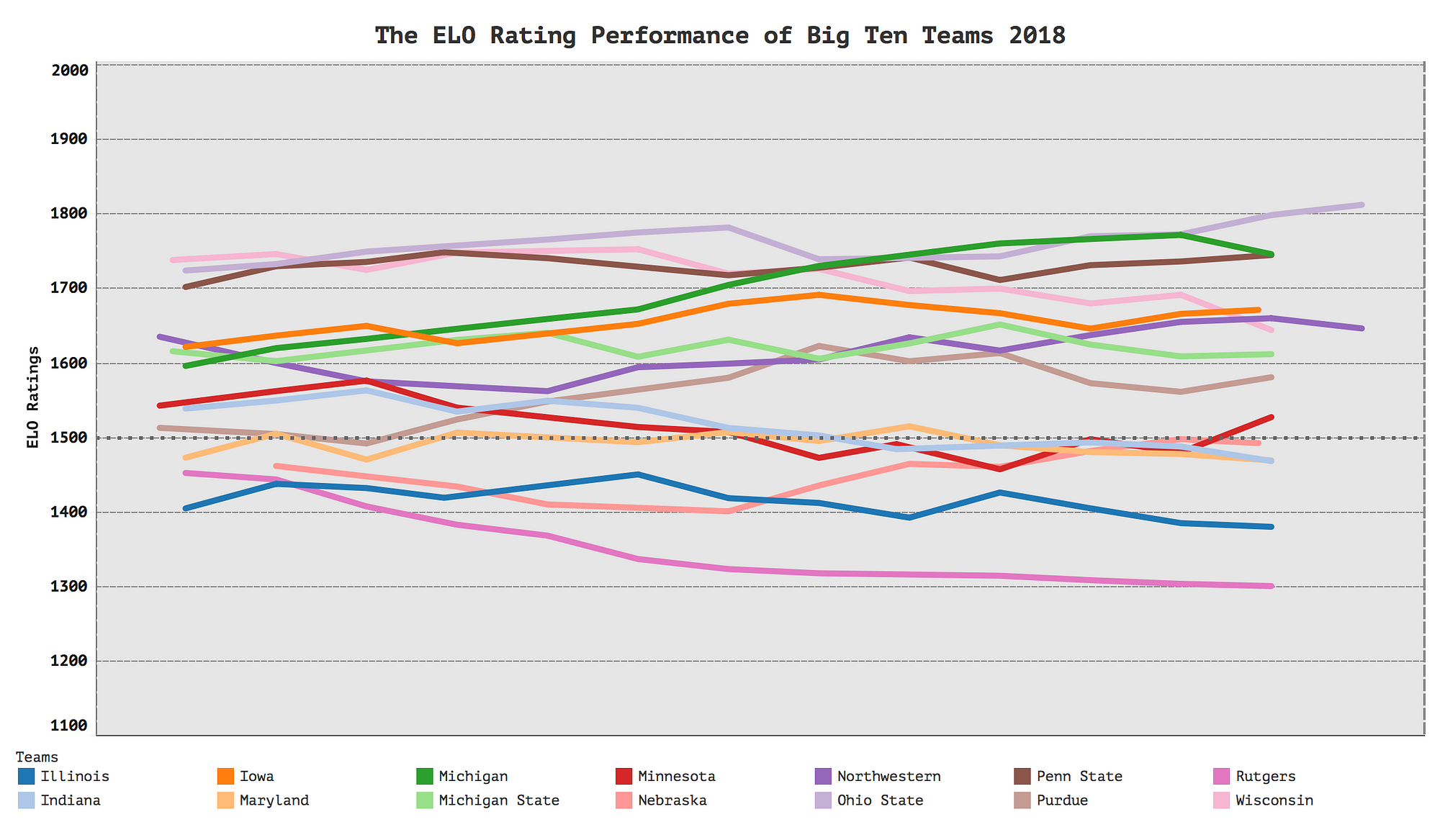 Big Ten Football: The biggest question for each team in 2022