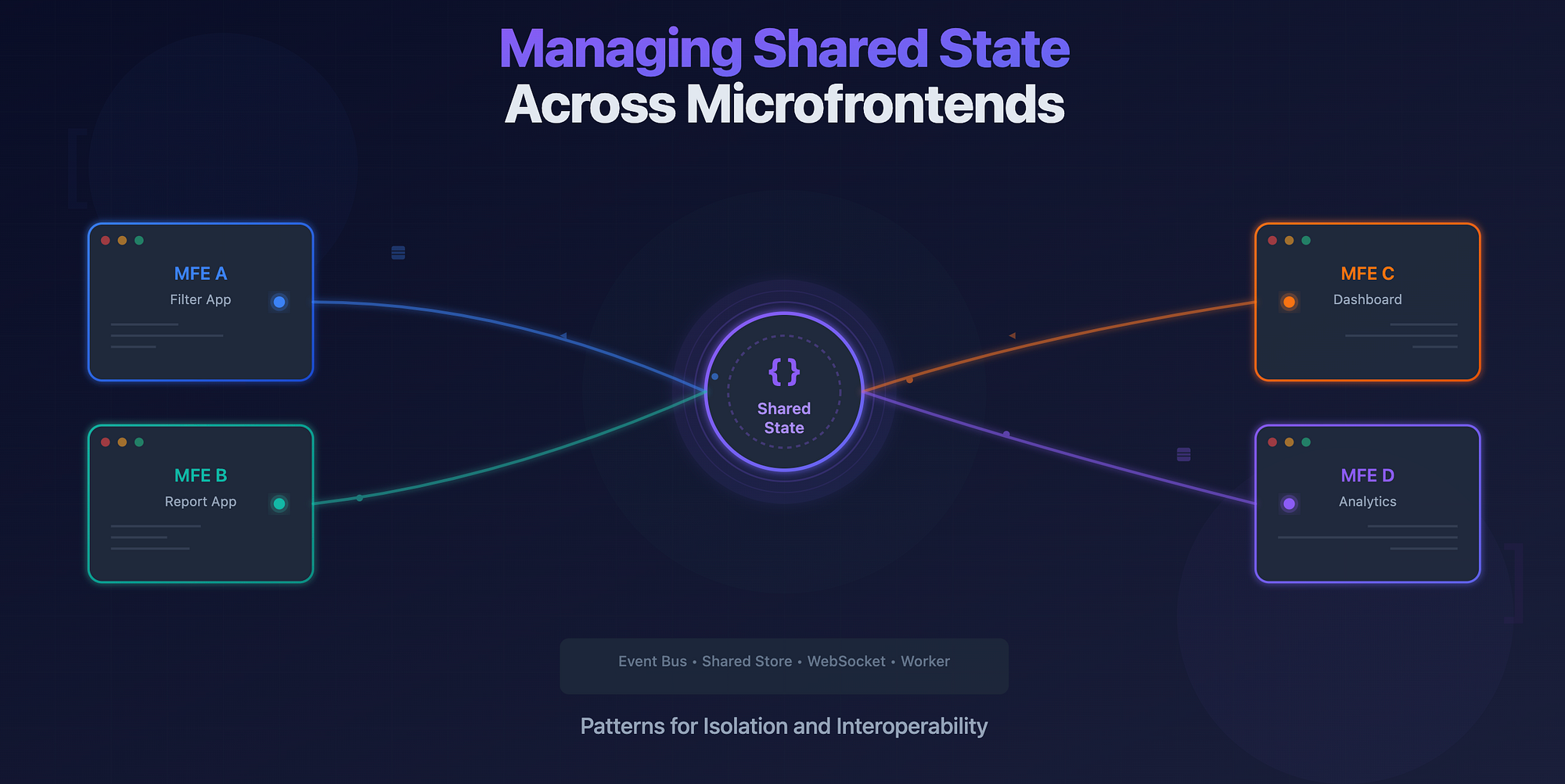 Shared State Microfrontends