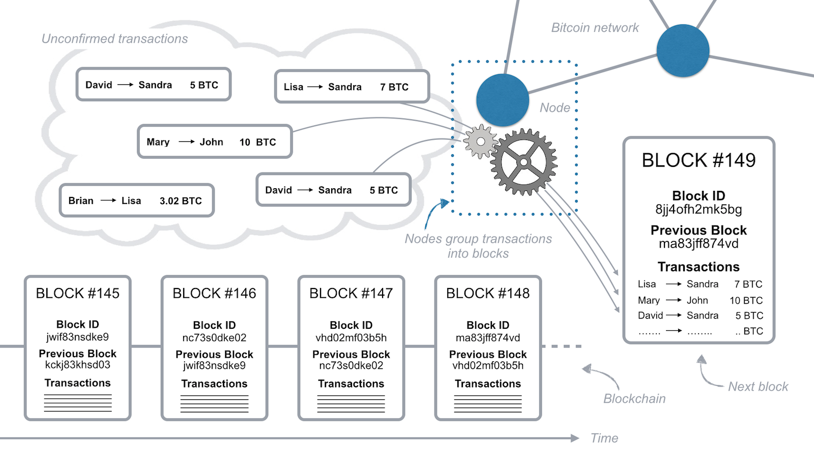 How Does the Blockchain Work? A Guide to Everything You Need to Know |  OneZero