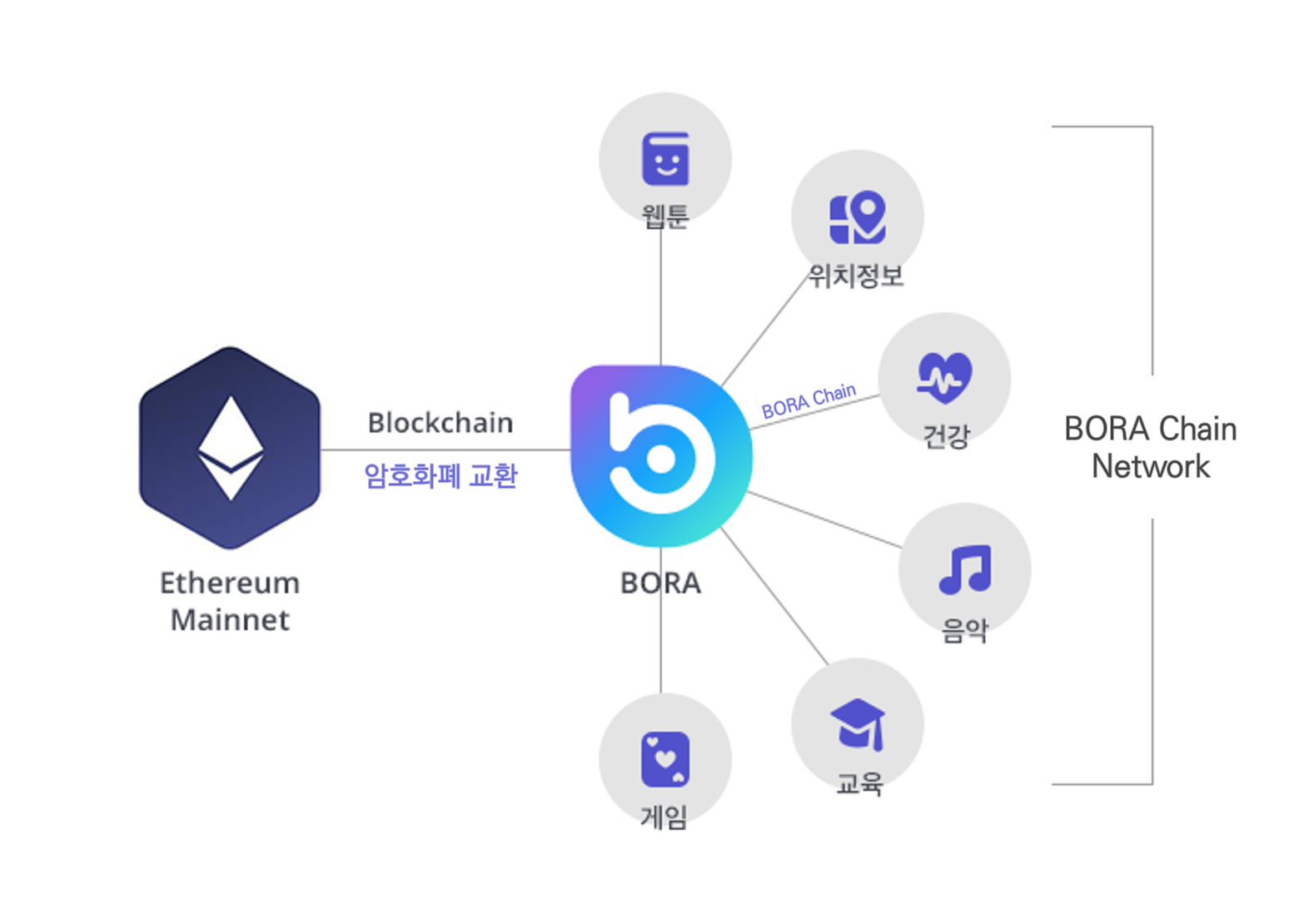 다양한 메인넷과 연동 가능한 플랫폼 BORA | by BORA | BORA | Medium