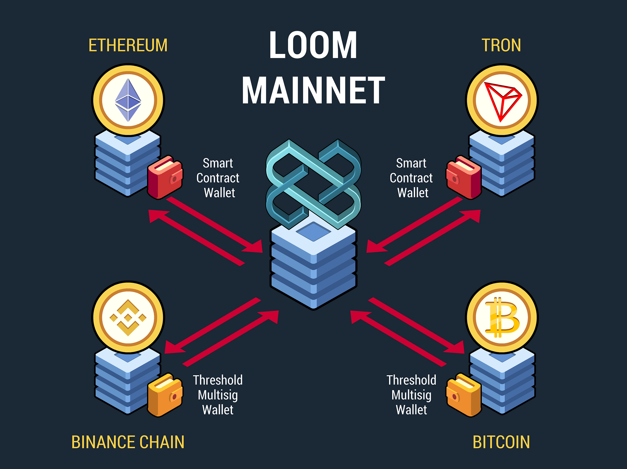 멀티체인 담보자산을 통한 차세대 탈중앙화 금융의 실현. 이 글은 Matthew Campbell이 쓴 Enabling the… | by  Loom Network Korean | Loom Network Korean | Medium