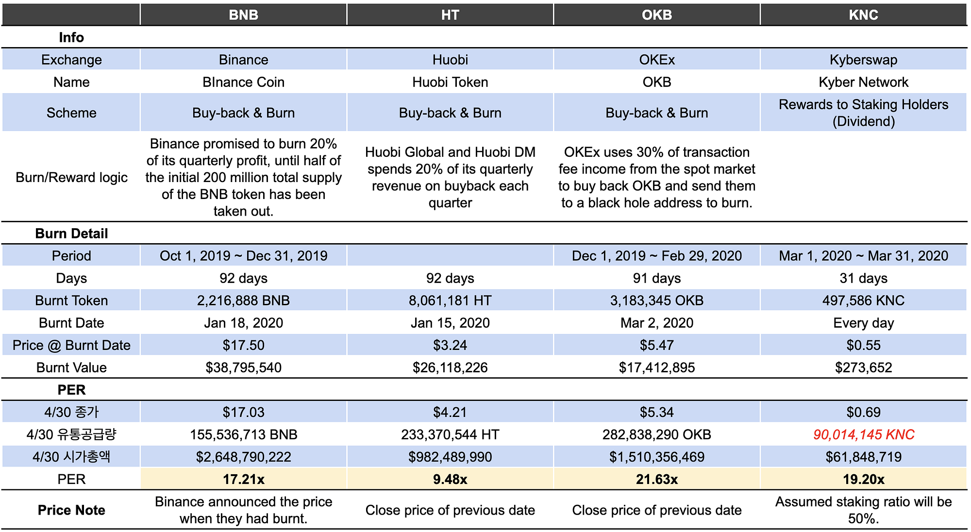 카탈리스트 이후 KNC의 적정가치는 얼마가 될까?. 카탈리스트 업데이트 후에 KNC의 적정가치를 어떻게 산정할 수 있을지… | by .  | 해시드 팀 블로그 | Medium